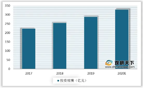 我国金融IT行业投资规模逐年增长 未来市场空间将持续扩大