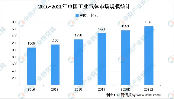 2021年中国工业气体市场规模及发展趋势预测分析