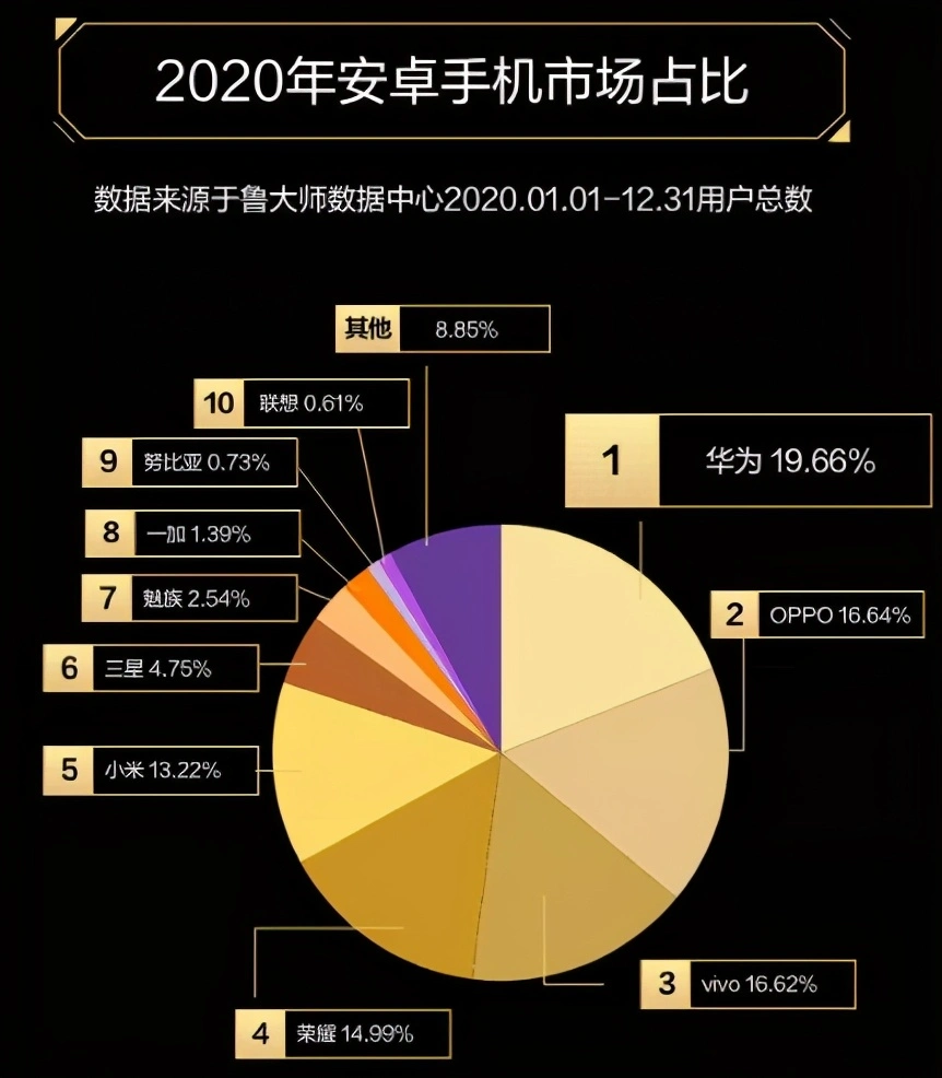 国产手机“黑马”出现，超越小米和荣耀，距离华为仅一步之遥