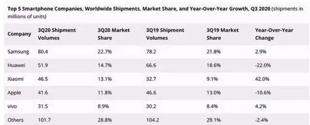 年度全球手机销量排名公布，这一黑马成功上榜