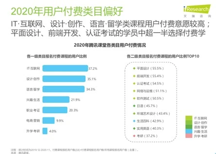 女性择业新风向：腾讯课堂电竞、游戏运营网课女性学员数同比大涨7倍