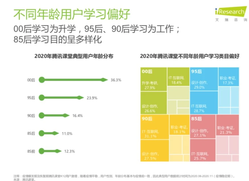 女性择业新风向：腾讯课堂电竞、游戏运营网课女性学员数同比大涨7倍