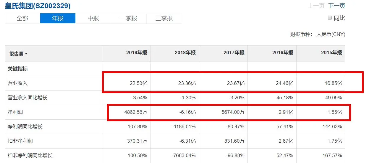 “皇氏”浮华？股价从70跌到3元 债务缠身 关联交易挨处分