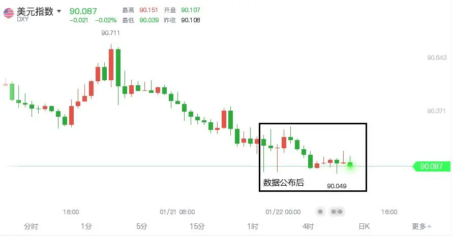 比特币再次遭重，黄金难道见顶成功？