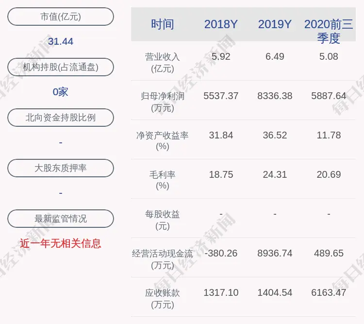 美瑞新材：预计2020年净利润9800万元～1.08亿元，同比增长17.56％～29.55％