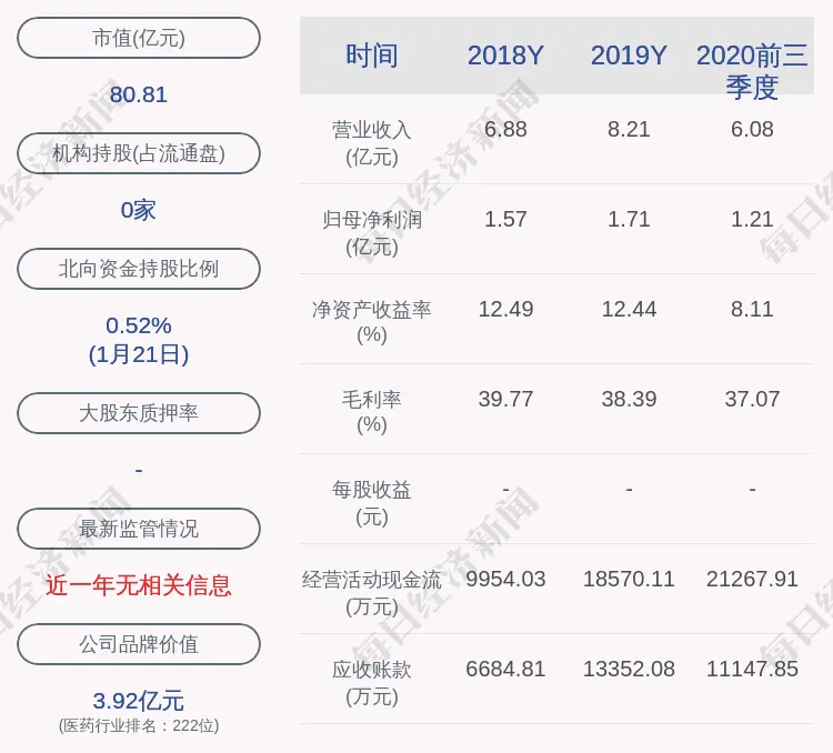 卫光生物：预计2020年度净利润约1.71亿元～2.23亿元，同比增长0％～30％