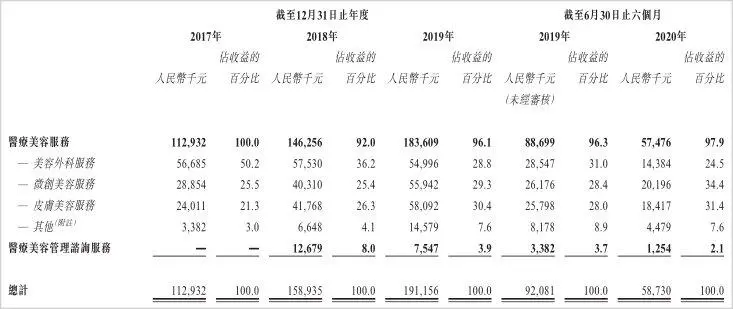 内地医美第一股上市三天惨遭破发，瑞丽医美怎么“整”的？