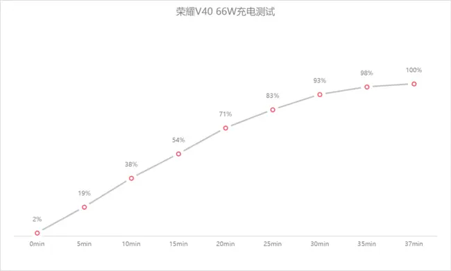 荣耀V40首发体验：取舍权衡下的均衡之作