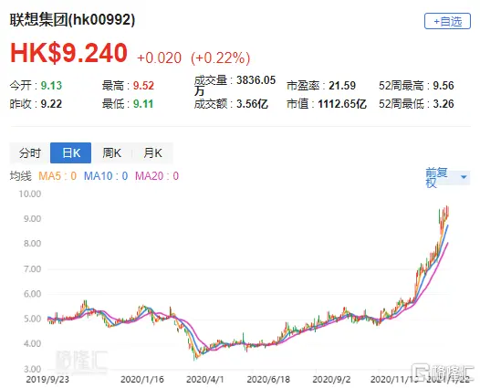 麦格理：上调联想集团（0992.HK）目标价至12.78港元 评级“跑赢大市”