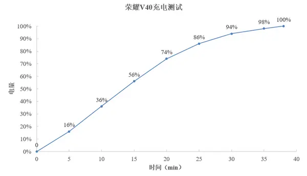 荣耀V40深度测评：承上启下继往开来，有延续有创新，美且实用