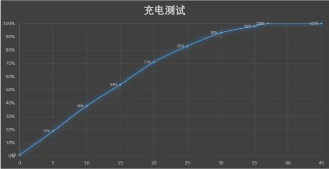 66W＋4000mAh加持 荣耀V40充电续航体验