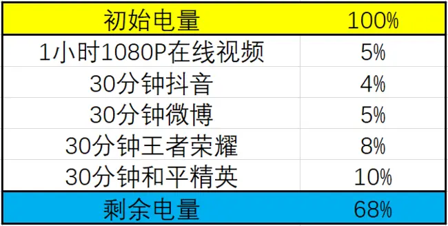 66W＋4000mAh加持 荣耀V40充电续航体验