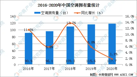 2020年全国居民每百户拥有117.7台空调 同比增长1.8％（图）