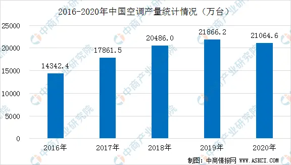 2020年全国居民每百户拥有117.7台空调 同比增长1.8％（图）