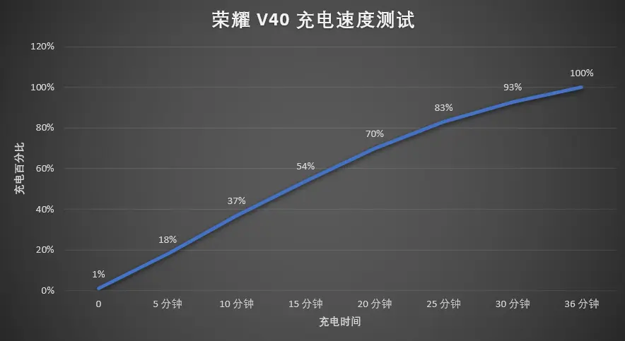 荣耀 V40 评测：“承上启下”之作，有传承也有创新