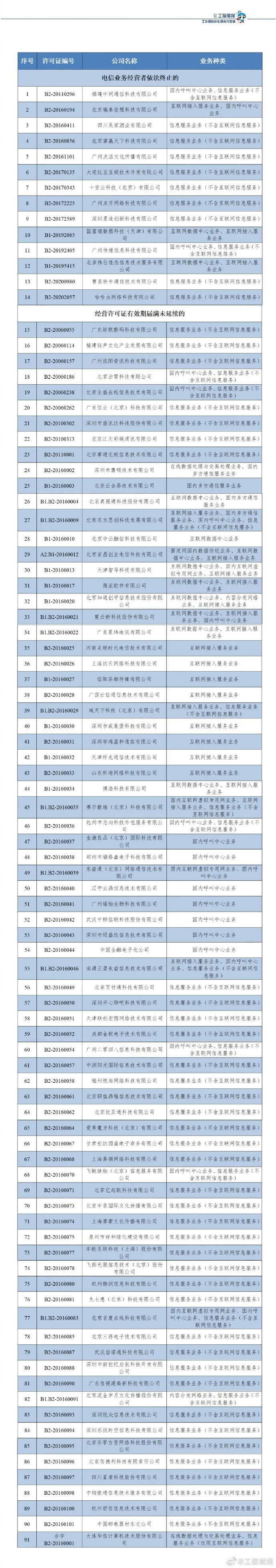 工信部拟注销91家企业跨地区增值电信业务经营许可