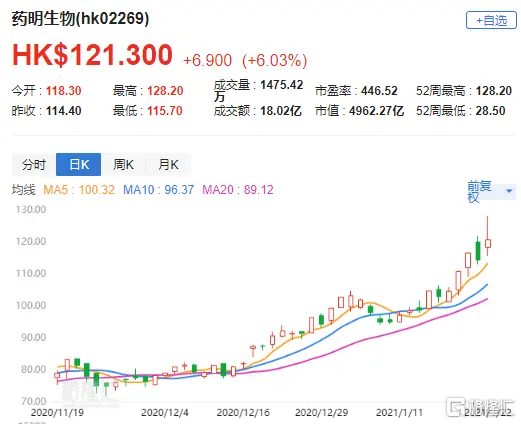 建银国际：升药明生物（2269.HK）目标价至140港元 评级“跑赢大市”