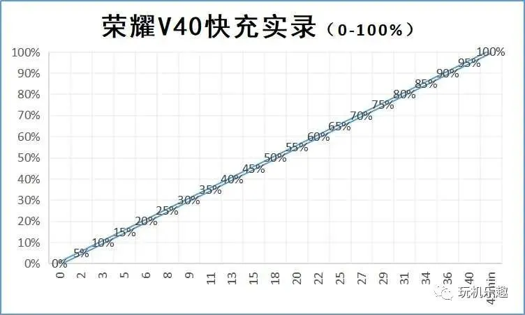 3599元起！荣耀V40体验：有史以来最堆料的荣耀V旗舰？