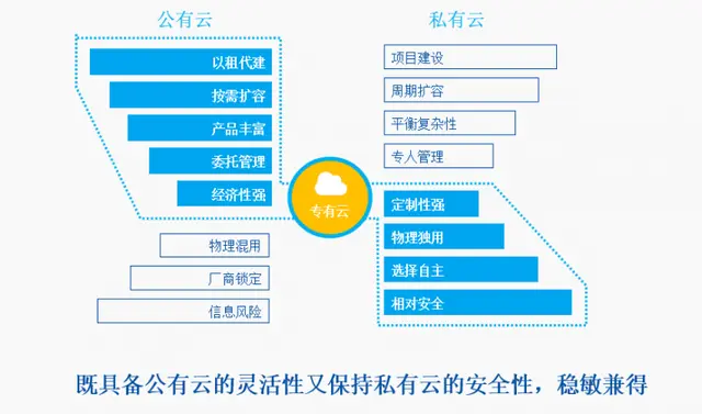 2021，从多云到专有云？