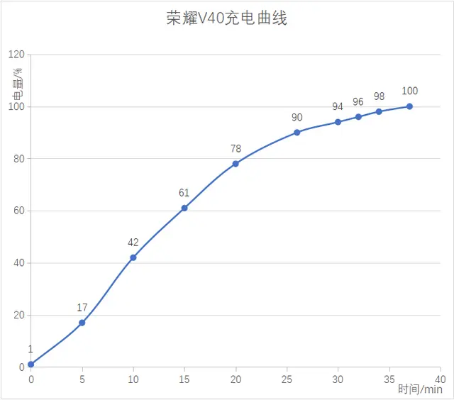 荣耀V40测评来了！颜值巅峰，轻薄手感＋10亿色屏幕好评