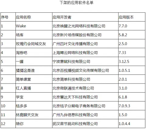 15楼财经｜工信部通报下架12款侵害用户权益APP：红人直播等在列