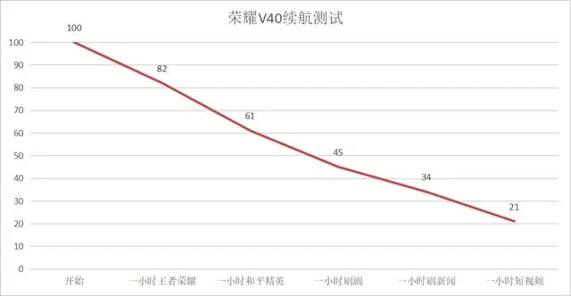 荣耀V40详细评测，120Hz高刷＋5000万，严峻环境下的诚意之作