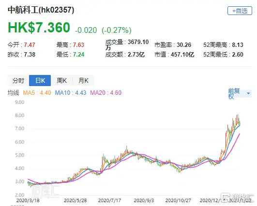 大和：升中航科工（2357.HK）评级至“买入” 目标价大升80％至9港元