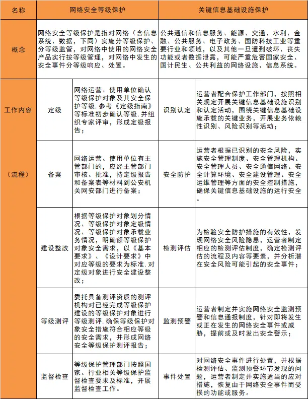 “网络安全等级保护”与 “关键信息基础设施保护”的关系