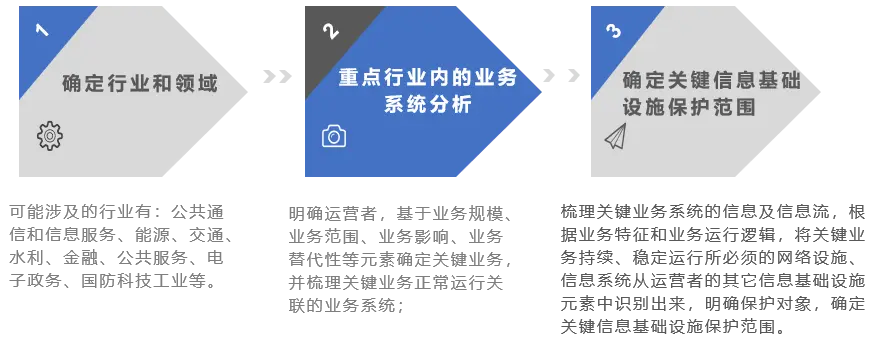 “网络安全等级保护”与 “关键信息基础设施保护”的关系