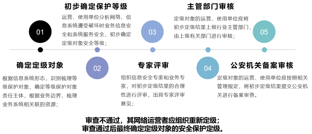 “网络安全等级保护”与 “关键信息基础设施保护”的关系