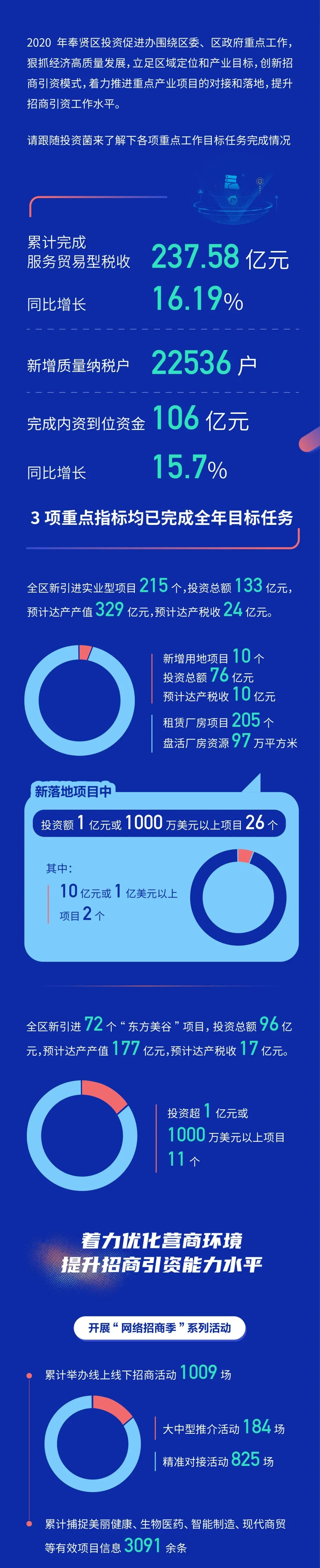 总投资133亿，达产产值329亿！2020年奉贤投促成绩单出炉