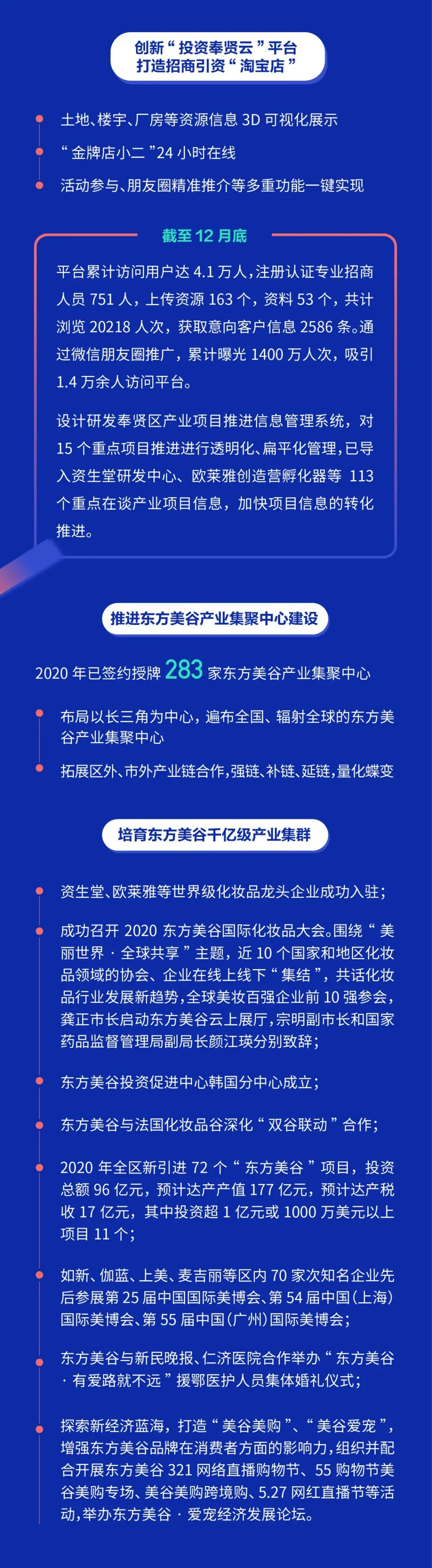 总投资133亿，达产产值329亿！2020年奉贤投促成绩单出炉