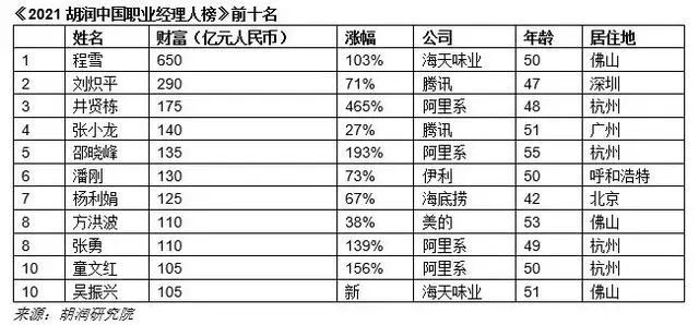 中国身家第一“打工人”：是董明珠的11倍，背后公司市值超6500亿