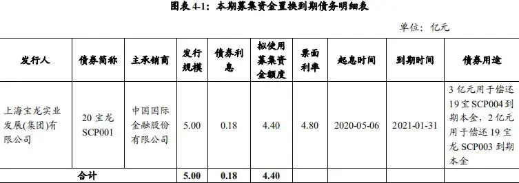 宝龙实业：拟发行4.4亿元超短期融资券