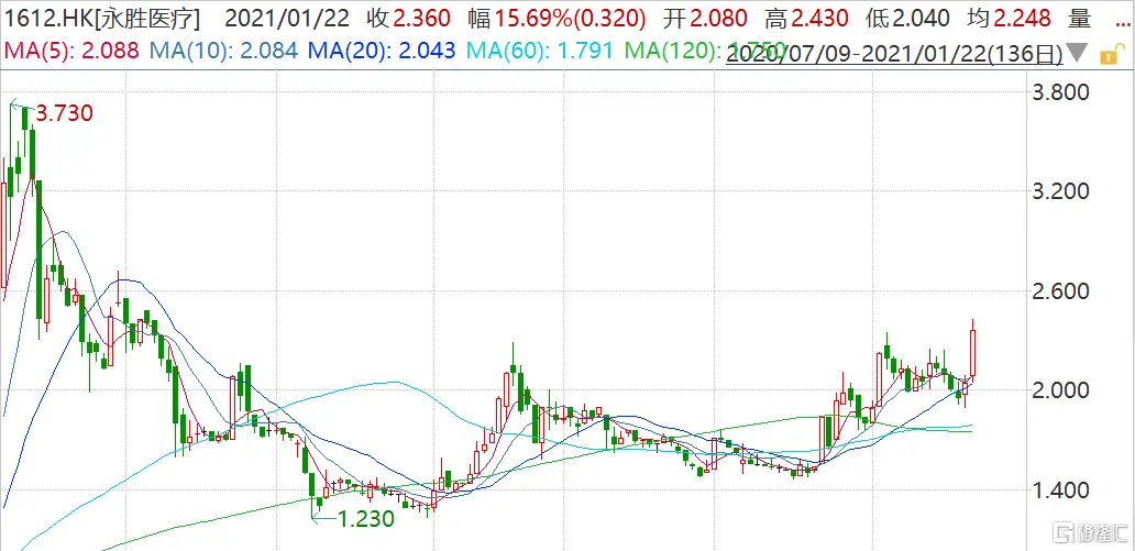 永胜医疗（1612.HK）拉升 股价创去年8月以来新高