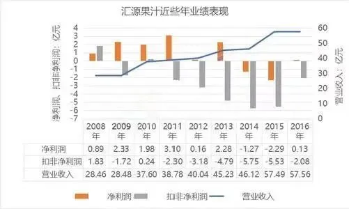 一代“国民记忆”汇源果汁陨落，少不了这些蛛丝马迹