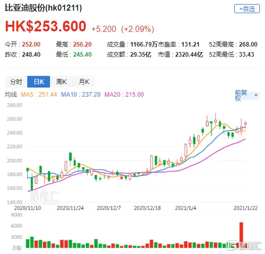 大和：重申比亚迪（1211.HK）买入评级 目标价上调至290港元