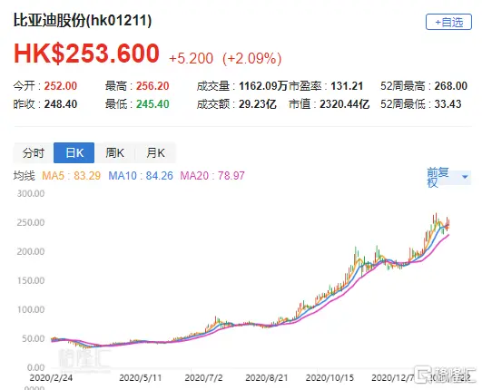 花旗：上调比亚迪（1211.HK）目标价至349港元 评级“买入”