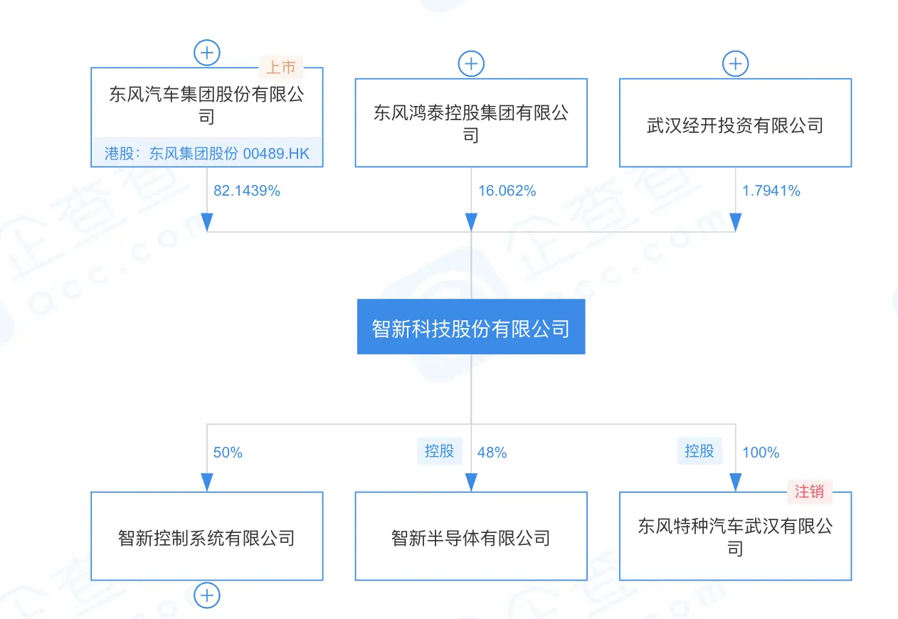 东风汽车旗下智新半导体汽车芯片模块即将量产