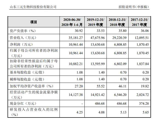 代糖产品赤藓糖醇迎风口 元气森林供应商三元生物拟闯关IPO