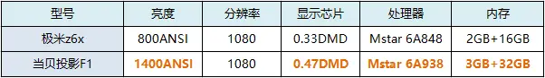 极米z6x和当贝F1有什么区别，谁更值得入手？