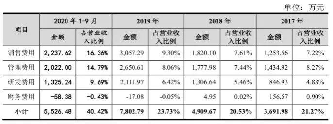 应收账款余额连年超营收！思普润IPO净利润负增长