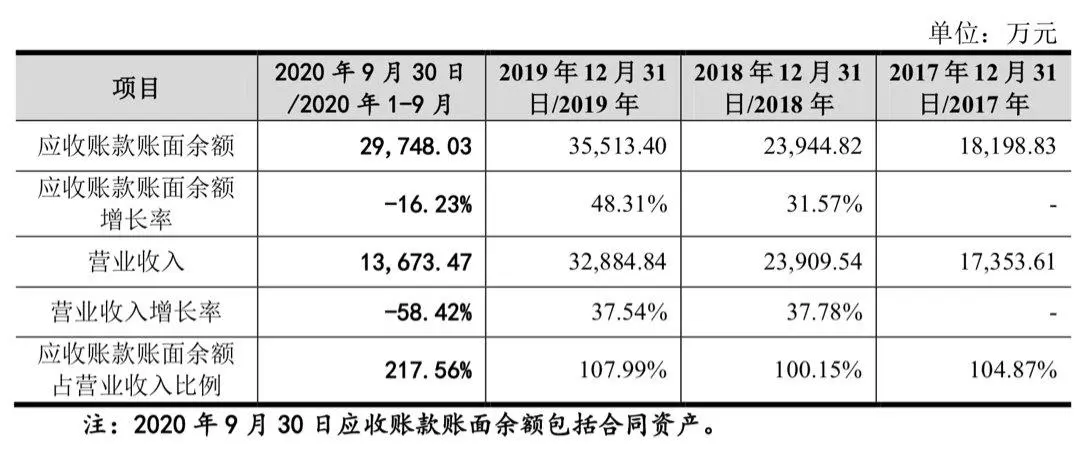 应收账款余额连年超营收！思普润IPO净利润负增长