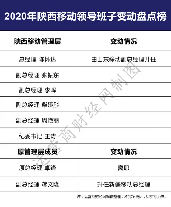 独家曝陕西移动2020年管理层变动 一把手换了还有一副总去外地升职