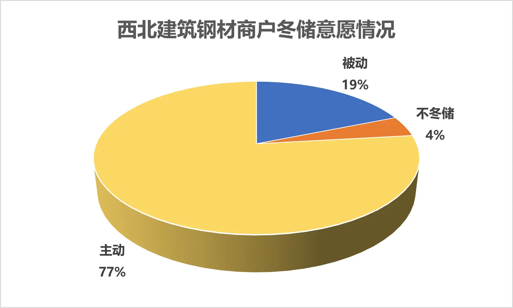 西北商户冬储积极性高 节后预期乐观