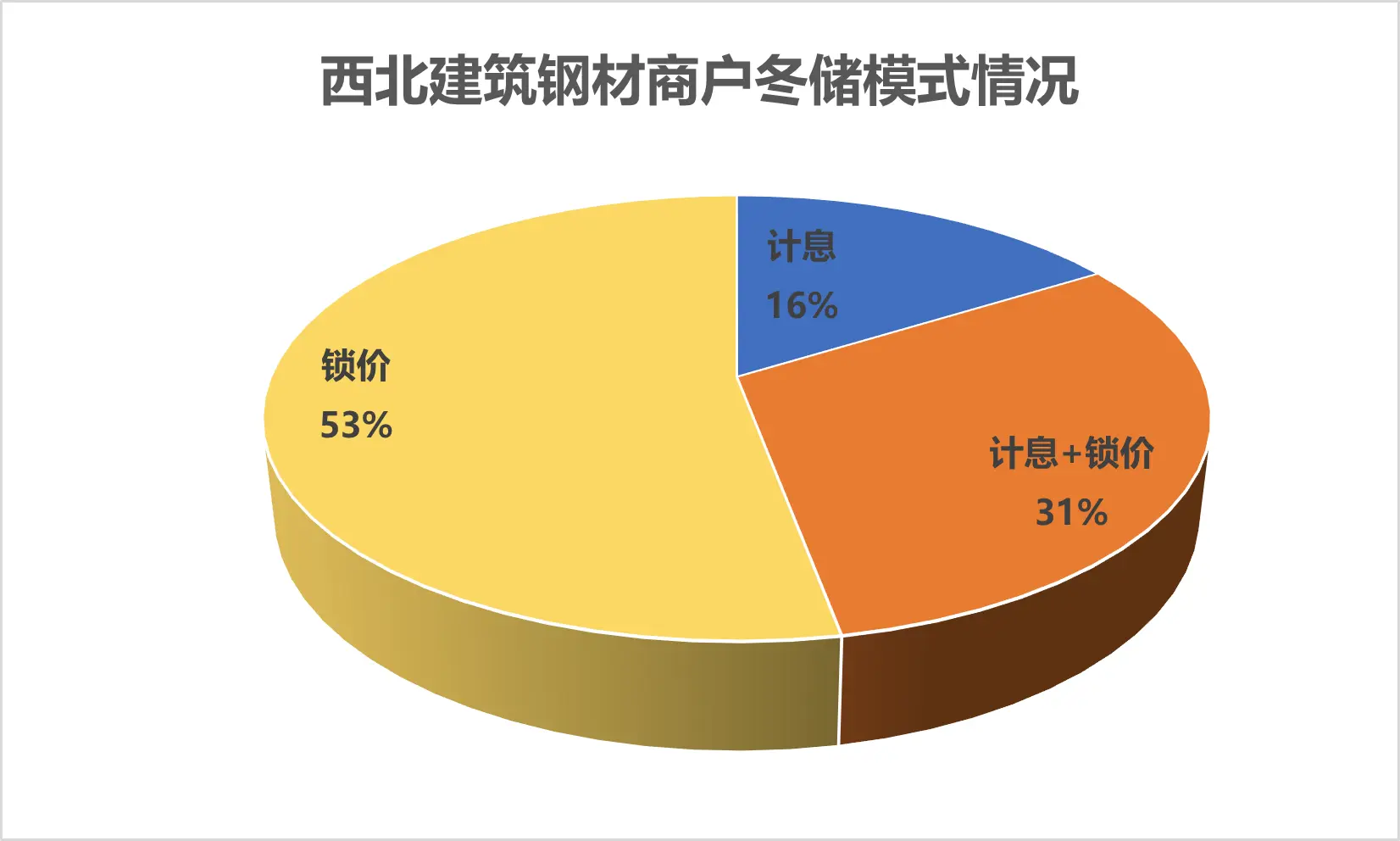 西北商户冬储积极性高 节后预期乐观