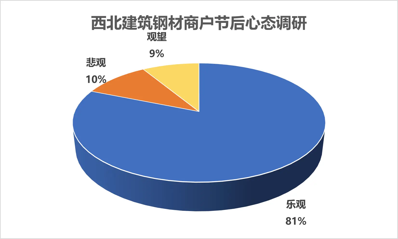 西北商户冬储积极性高 节后预期乐观