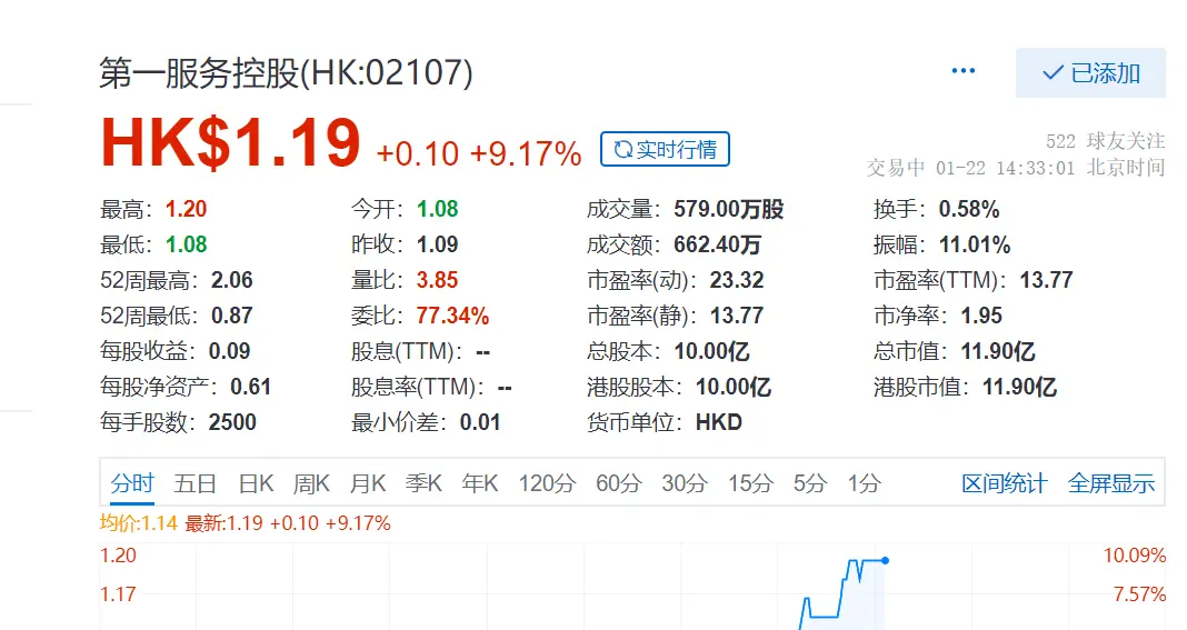 第一服务股价涨幅达9.17％ 总市值约11.9亿港元