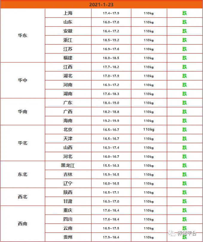 明日猪价丨1月23日，猪价再度“狂跌”，是跟风出栏，还是压栏好？