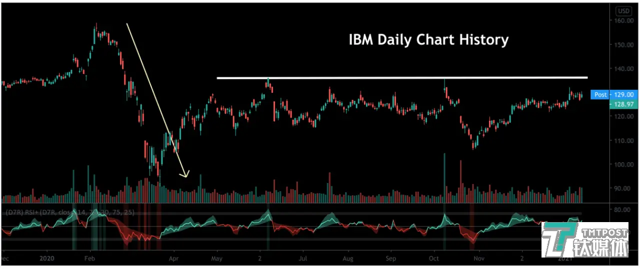 IBM第四季度净利暴降66％，五大业务营收降幅均超5％ ｜看财报